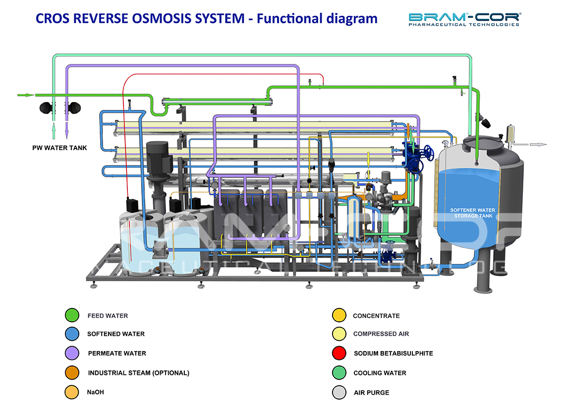 diagramma sistema a osmosi inversa